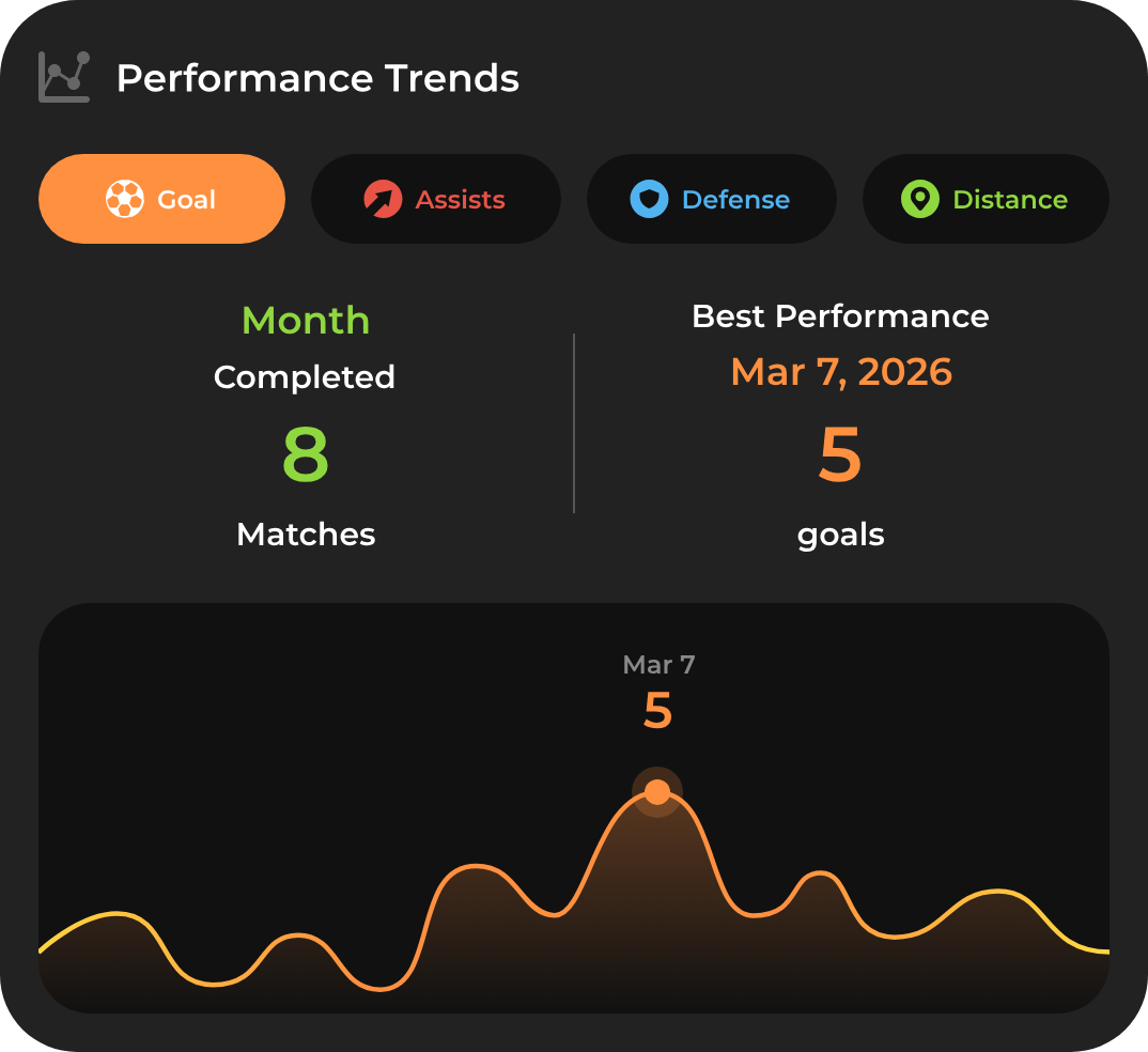 Performance trends chart across multiple matches